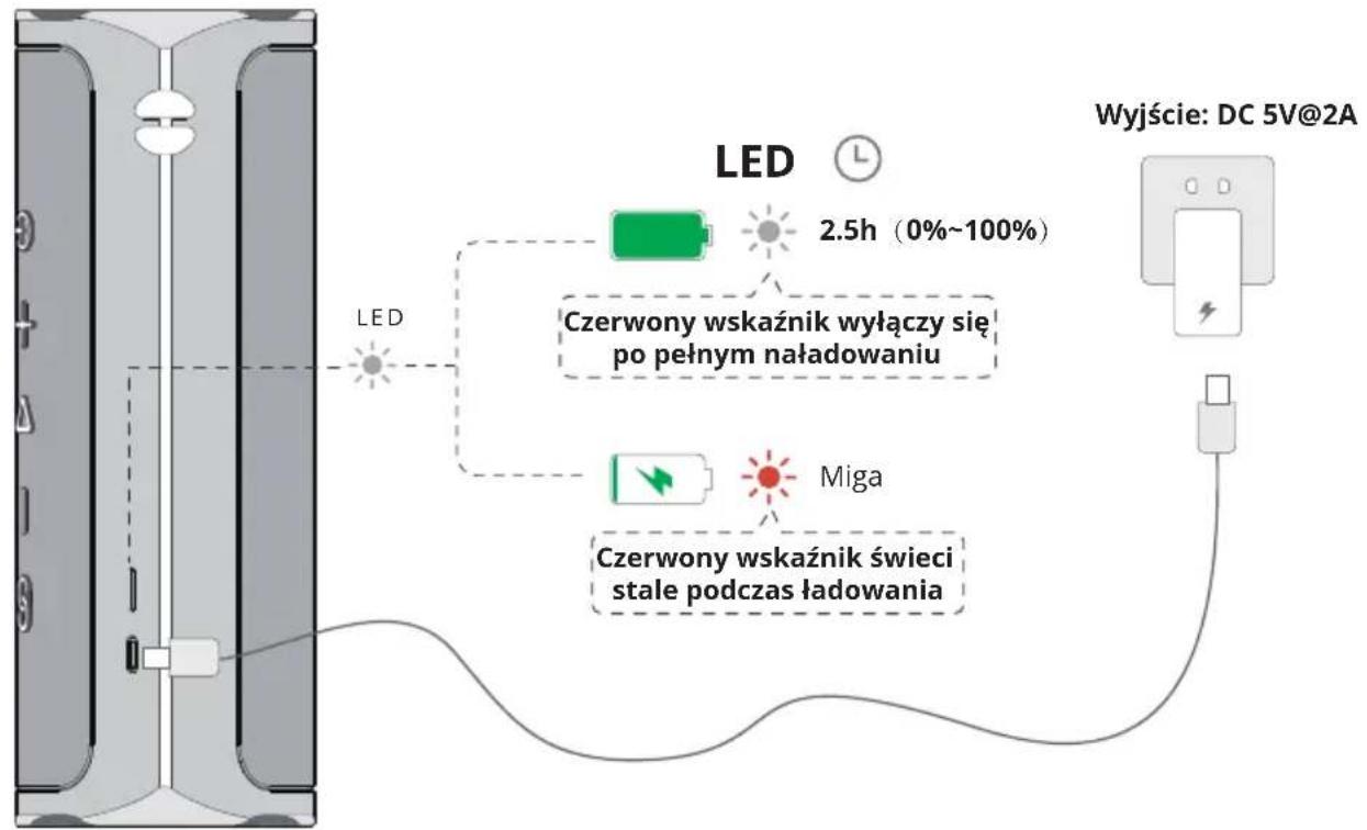 LED 2.5h (0%~100%) Czerwony wskaźnik wyłączy się po pełnym naładowaniu Miga Czerwony wskaźnik świeci stale podczas ładowania Wyjście: DC 5V@2A