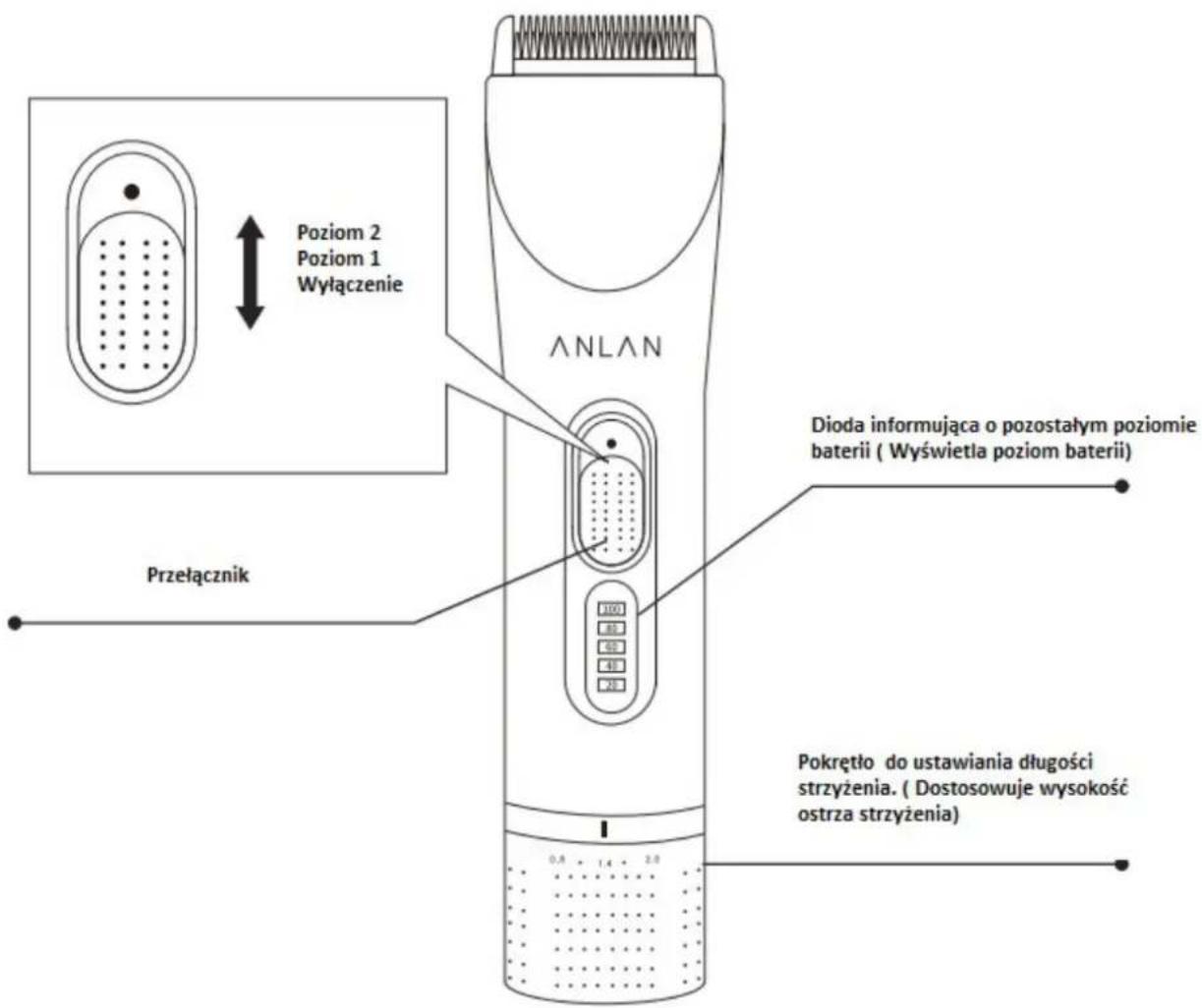 Poziom 2 Poziom 1 Wyłączenie Przełącznik ANLAN Dioda informująca o pozostałym poziomie baterii ( Wyświetla poziom baterii ) Pokrętło do ustawiania długości strzyżenia. ( Dostosowuje wysokość ostrza strzyżenia )
