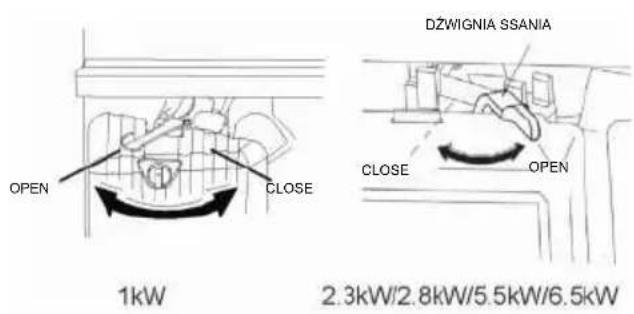 OPEN CLOSE 1kW DZWIGNIA SSANIA CLOSE OPEN 2.3kW/2.8kW/5.5kW/6.5kW