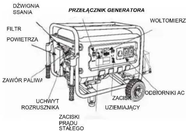 DŻWIGNIA SSANIA PRZEŁĄCZNIK GENERATORA WOLTOMIERZ FILTR POWIETRZA ZAWÓR PALIWA UCHWYT ROZRUSZNIKA ZACISKI PRADU STAŁEGO ZACISKI UZIEMIAJĄCY ODBIORNIKI AC