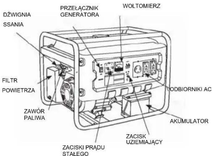 DZWIGNIA SSANIA PRZEŁĄCZNIK GENERATORA WOLTOMIERZ FILTR POWIETRZA ZAWÓR PALIWA ZACISKI PRĄDU STAŁEGO ZACISK UZIEMIAJĄCY WODBIORNIKI AC AKUMULATOR