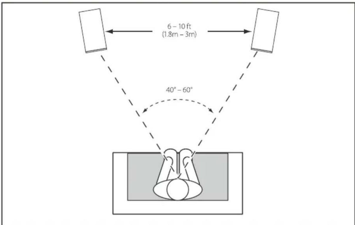 6 - 10 ft (1.8m - 3m) 40° - 60°