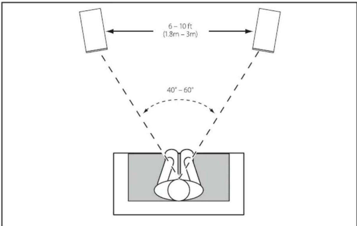 6 - 10 ft (1.8m - 3m) 40° - 60°