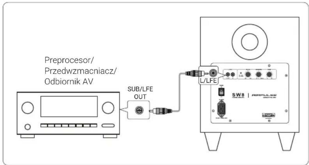 Preprocesor/ Przedwzmacniacz/ Odbiornik AV SUB/LFE OUT L/LFE SW8 | RIMPUL560