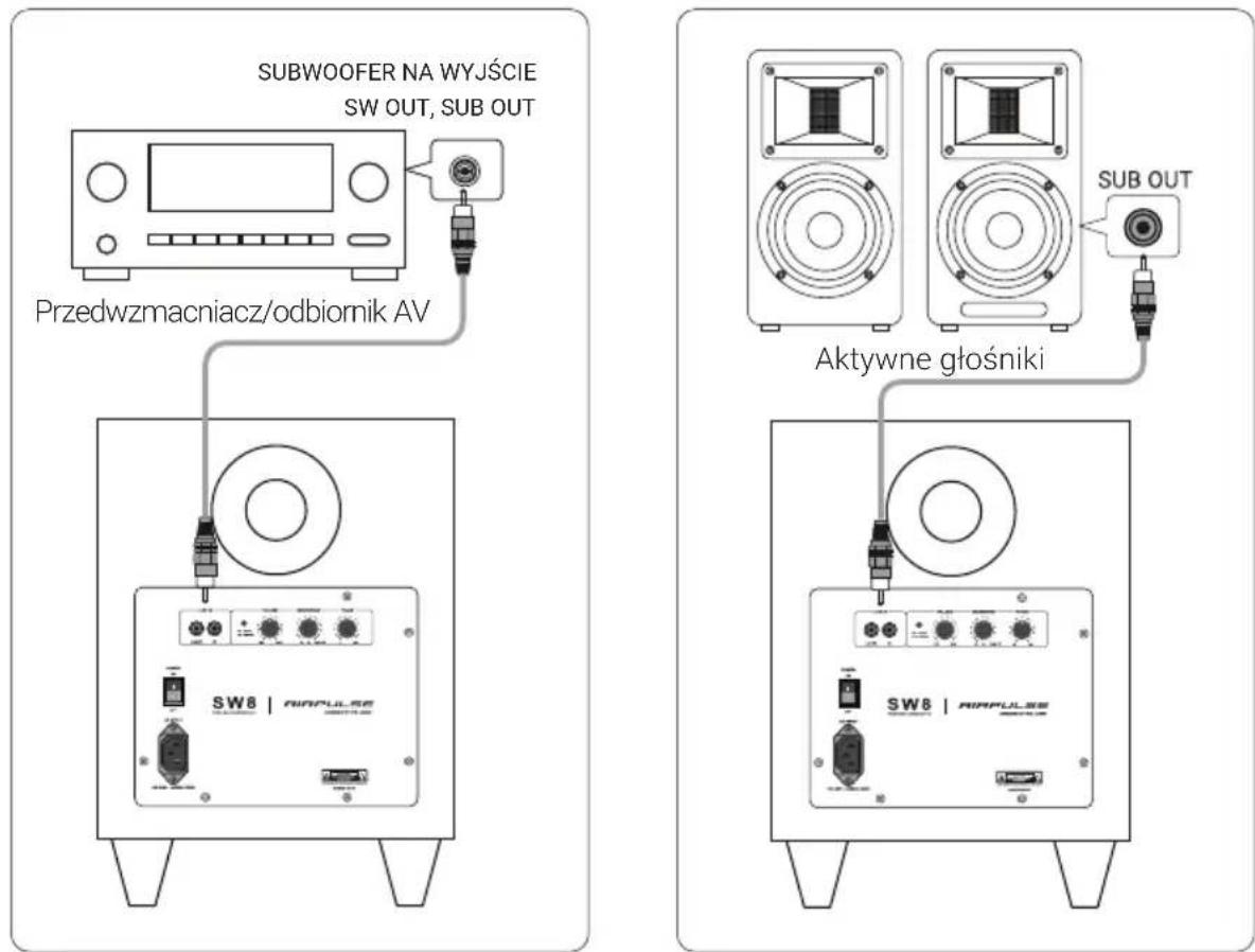 SUBWOOFER NA WYJŚCIE SW OUT, SUB OUT Przedwzmacniacz/odbiornik AV Aktywne głośniki SUB OUT SW8 | RIMPULSE SW8 | RIMPULSE
