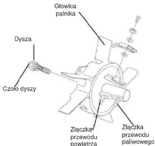 Głowica palnika Dysza Czoło dyszy Złączka przewodu powietrza Złączka przewodu paliwowego
