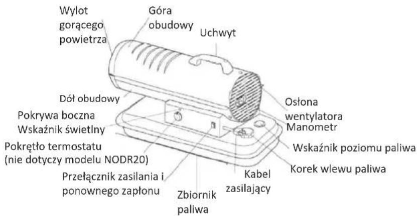 Wylot gorącego powietrza Góra obudowy Uchwyt Dół obudowy Pokrywa boczna Wskaźnik świetlny Pokrętło termostatu (nie dotyczy modelu NODR20) Przełącznik zasilania i ponownego zapłonu Zbiornik paliwa Kabel zasilający Osłona wentylatora Manometr Wskaźnik poziomu paliwa Korek wlewu paliwa