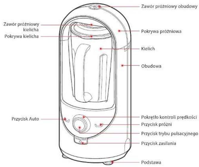 Zawór próżniowy obudowy Pokrywa próżniowa Kielich Obudowa Zawór próżniowy kielicha Pokrywa kielicha Przycisk Auto Pokrętło kontroli prędkości Przycisk próżni Przycisk trybu pulsacyjnego Przycisk zasilania Podstawa