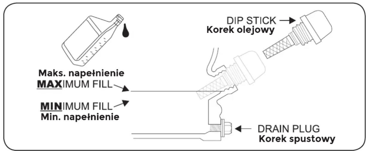 Maks. napełnienie MAXIMUM FILL MINIMUM FILL Min. napełnienie DIP STICK Korek olejowy DRAIN PLUG Korek spustowy
