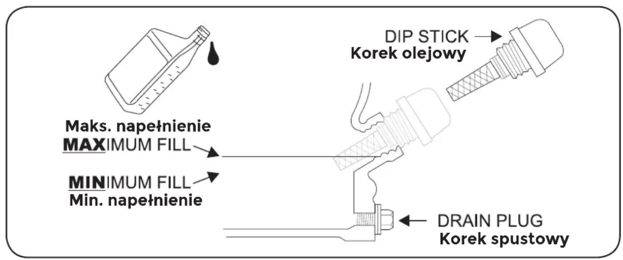 Maks. napełnienie MAXIMUM FILL MINIMUM FILL Min. napełnienie DIP STICK Korek olejowy DRAIN PLUG Korek spustowy