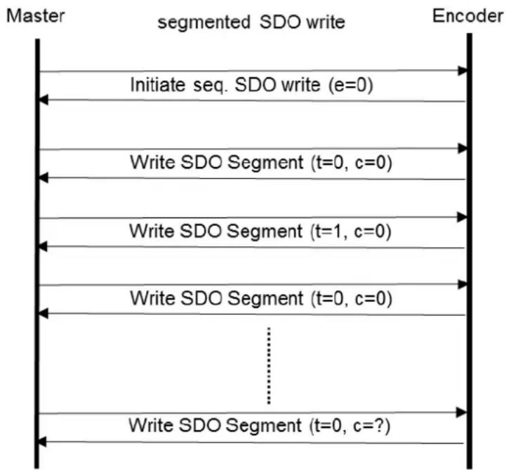 Wachendorff WDGA 36C - Segmented write access on an object: - 1