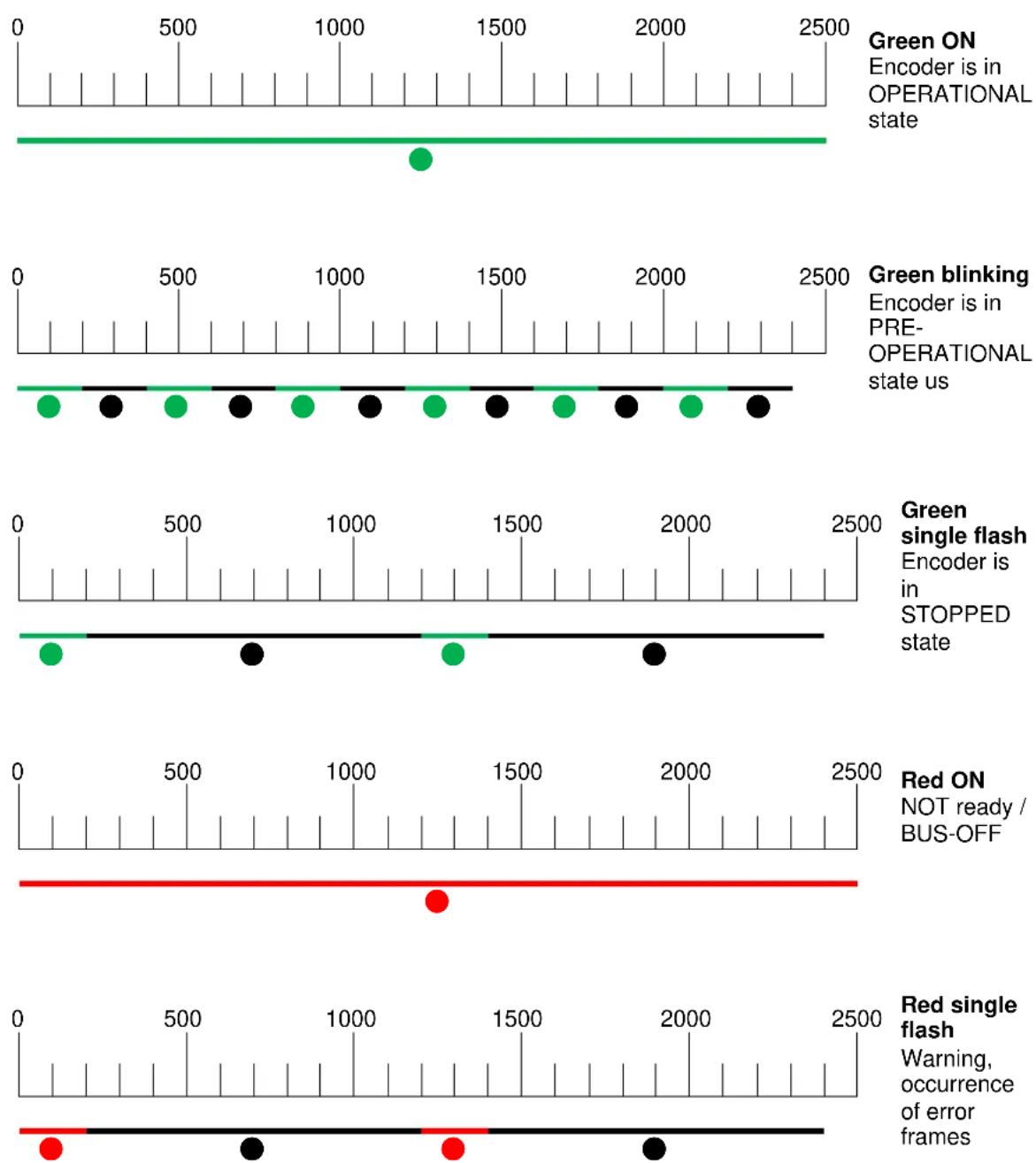 Wachendorff WDGA 36C - Definition of LED indication types: - 1