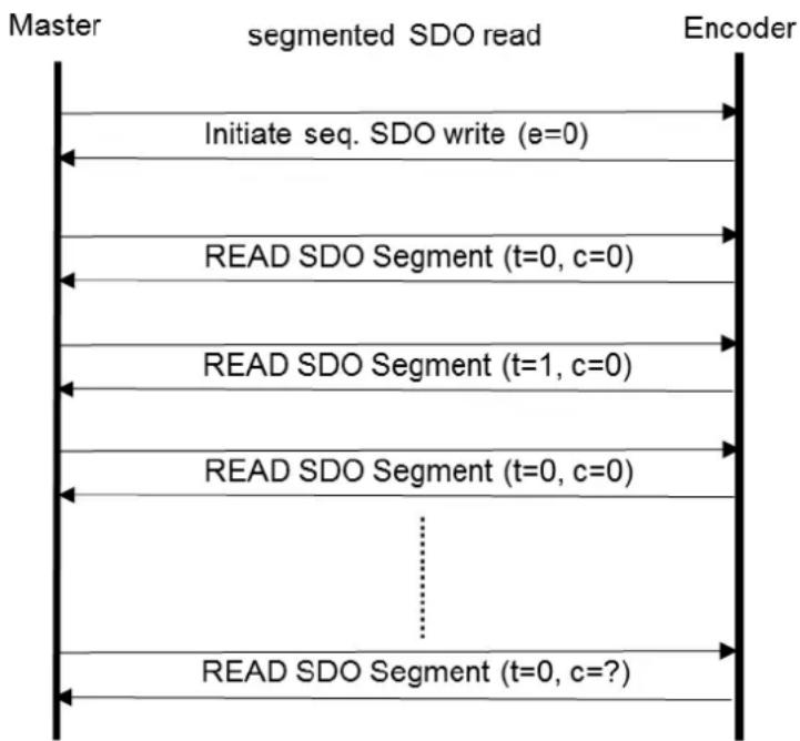 Wachendorff WDGA 36C - Segmented read access on an object: - 1