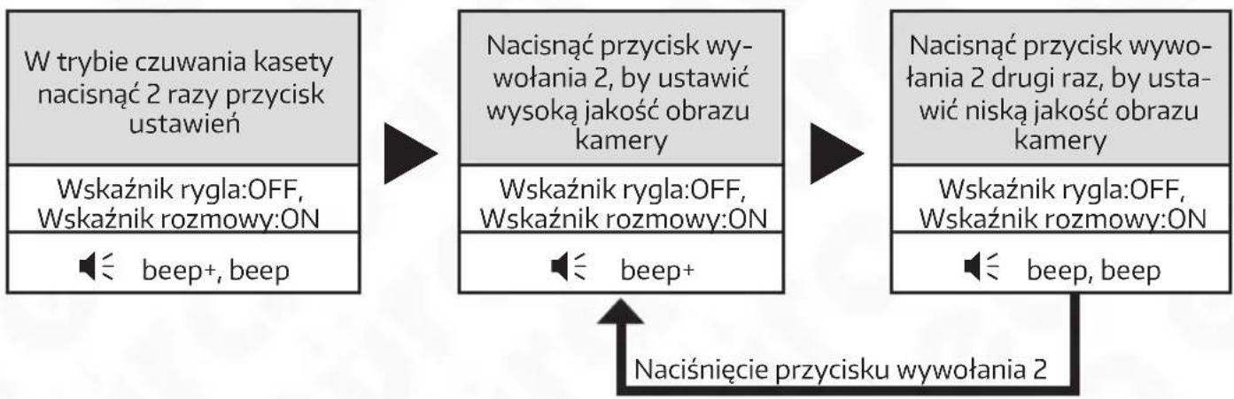 graph LR A["W trybie czuwania kasety nacisnąć 2 razy przycisk ustawień"] --> B["Nacisnąć przycisk wywołania 2, by ustawić wysoką jakość obrazu kamery"] B --> C["Nacisnąć przycisk wywołania 2 drugi raz, by ustawić niską jakość obrazu kamery"] C --> D["Nacisnąć przycisk wywołania 2 drugi raz, by ustaw…