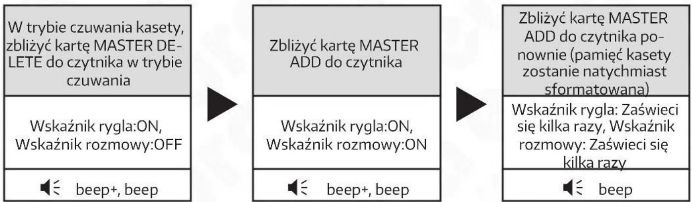 graph LR A["W trybie czuwania kasety, zbliżyć kartę MASTER DELETE do czytnika w trybie czuwania"] --> B["Zbliżyć kartę MASTER ADD do czytnika"] C["Wskaźnik rygla:ON, Wskaźnik rozmowy:OFF"] --> D["Zbliżyć kartę MASTER ADD do czytnika"] E["beep+, beep"] --> F["Wskaźnik rygla:ON, Wskaźnik rozmowy:ON"]…