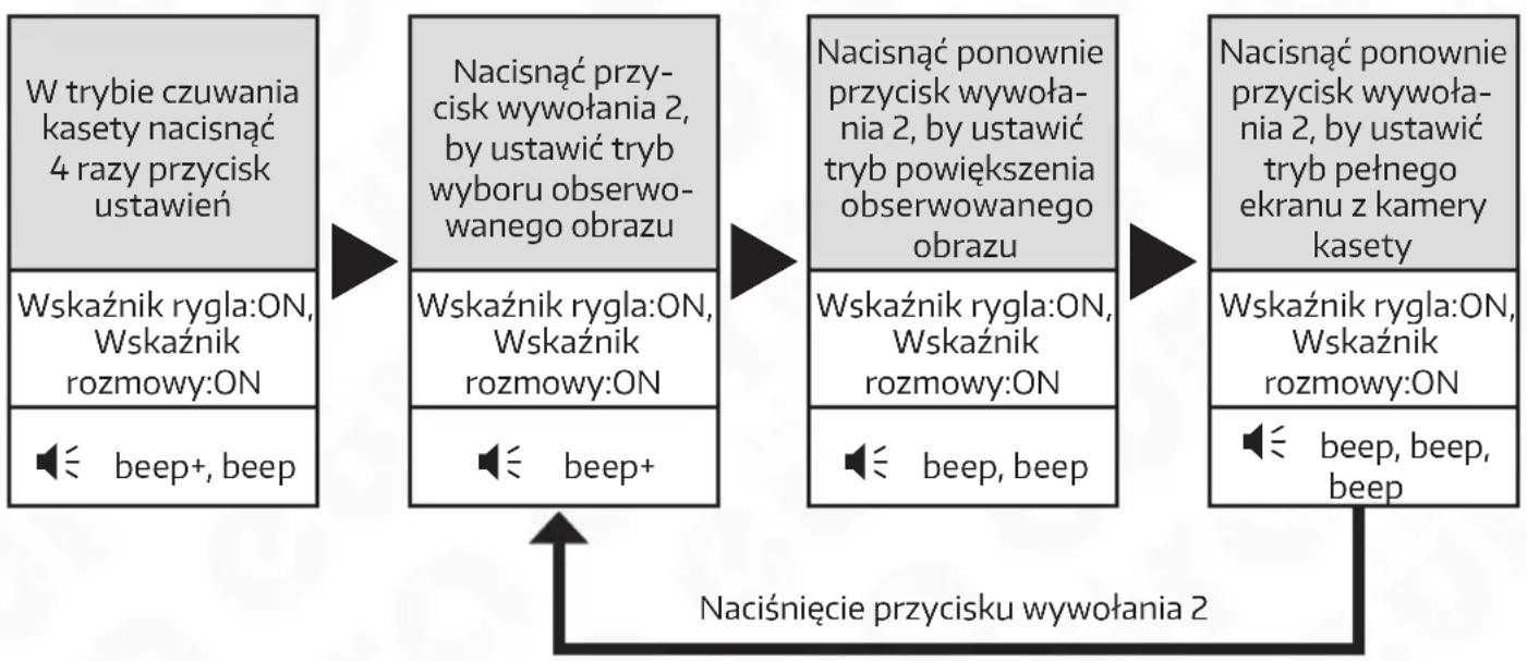 graph LR A["W trybie czuwania kasety nacisnąć 4 razy przycisk ustawień"] --> B["Nacisnąć przy-cisk wywołania 2, by ustawić tryb wyboru obserwo-wanego obrazu"] B --> C["Nacisnąć ponownie przycisk wywoła- nia 2, by ustawić tryb powiększenia obserwowanego obrazu"] C --> D["Nacisnąć ponownie przycisk wy…