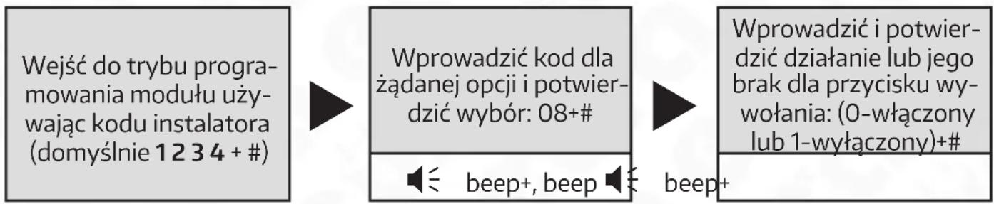 graph LR A["Wejść do trybu programowania modułu używając kodu instalatora (domyśnie 1234 + #)"] --> B["Wprowadzić kod dla żądanej opcji i potwier-dzić wybór: 08+#"] B --> C["Wprowadzić i potwier-dzić działanie lub jego brak dla przycisku wywołania: (0-włączony lub 1-wyłączony)+#"] B --> D["beep+, be…