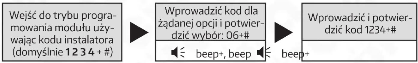 graph LR A["Wejść do trybu programowania modułu używając kodu instalatora (domyślnie 1234 + #)"] --> B["Wprowadzić kod dla żądanej opcji i potwier-dzić wybór: 06+#"] B --> C["Wprowadzić i potwier-dzić kod 1234+#"] B --> D["beep+, beep ≈ beep+"]