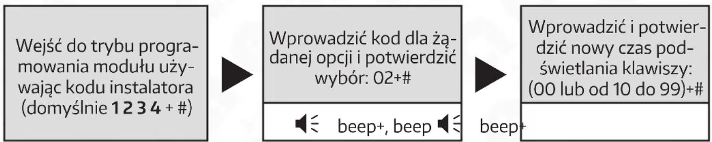 graph LR A["Wejść do trybu programowania modułu używając kodu instalatora (domyślnie 1234 + #)"] --> B["Wprowadzić kod dla żądanej opcji i potwierdzić wybór: 02+#"] B --> C["Wprowadzić i potwierdzić nowy czas podświetlania klawiszy: (00 lub od 10 do 99)+#"] B --> D["beep+, beep ≈"] C --> E["beep+"]