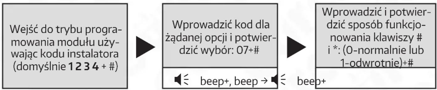 graph LR A["Wejść do trybu programowania modułu używając kodu instalatora (domyśnie 1234 + #)"] --> B["Wprowadzić kod dla żądanej opcji i potwier-dzić wybór: 07+#"] B --> C["Wprowadzić i potwier-dzić sposób funkcjo-nowania klawiszy # i *: (0-normalnie lub 1-odwrotnie)+#"] C --> D["beep+, beep → beep…