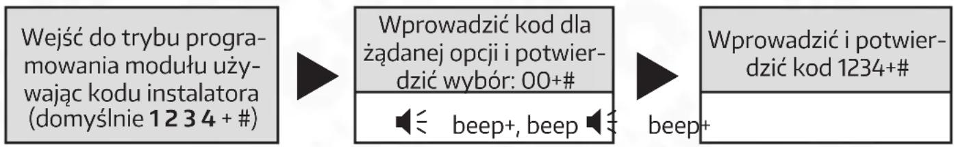 graph LR A["Wejść do trybu programowania modułu używając kodu instalatora (domyślnie 1234 + #)"] --> B["Wprowadzić kod dla żądanej opcji i potwier-dzić wybór: 00+#"] B --> C["Wprowadzić i potwier-dzić kod 1234+#"] B --> D["beep+, beep"] C --> E["beep+"]