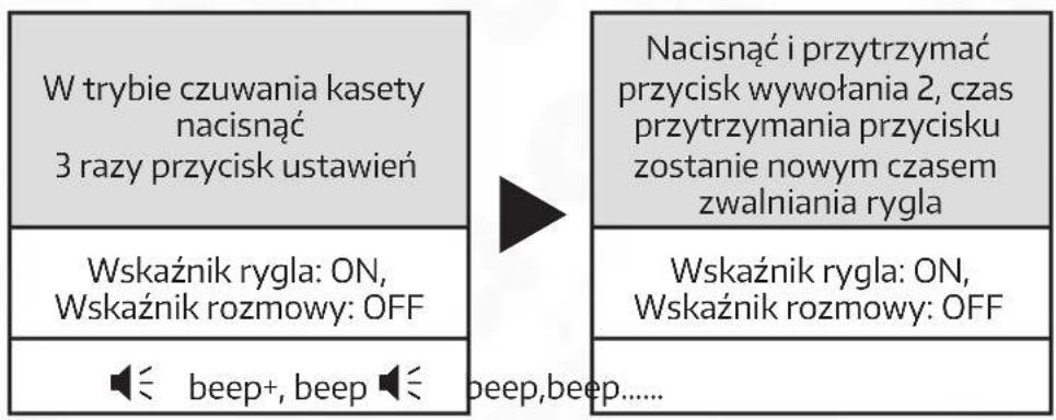 graph LR A["W trybie czuwania kasety nacisnąć 3 razy przycisk ustawień"] --> B["Wskaźnik rygla: ON, Wskaźnik rozmowy: OFF"] B --> C["beep+, beep ≈"] D["Nacisnąć i przytrzymać przycisk wywołania 2, czas przytrzymania przycisku zostanie nowym czasem zwalniania rygla"] --> E["Wskaźnik rygla: ON, Wskaźn…