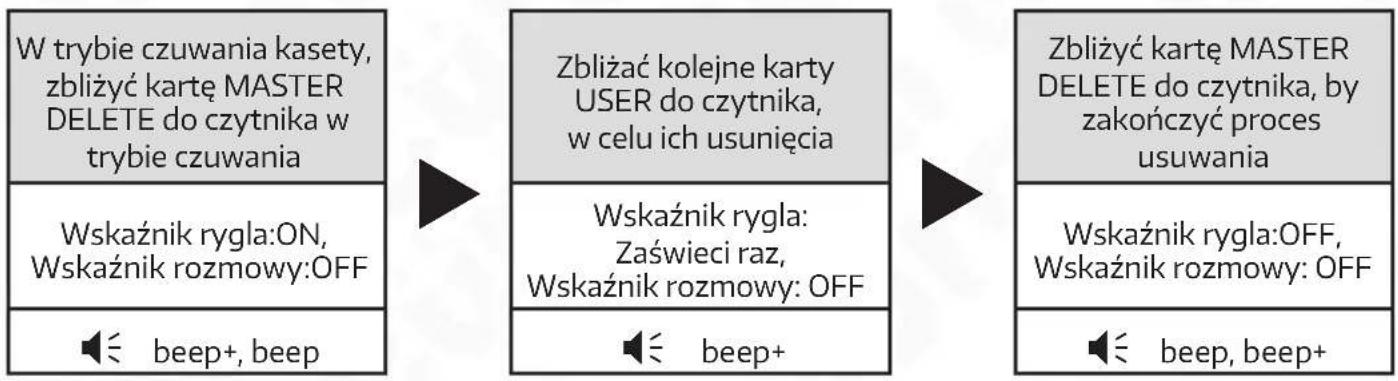graph LR A["W trybie czuwania kasety, zbliżyć kartę MASTER DELETE do czytnika w trybie czuwania"] --> B["Zbliżać kolejne karty USER do czytnika, w celu ich usunięcia"] B --> C["Zbliżyć kartę MASTER DELETE do czytnika, by zakończyć proces usuwania"] A --> D["Wskaźnik rygla:ON, Wskaźnik rozmowy:OFF"]…
