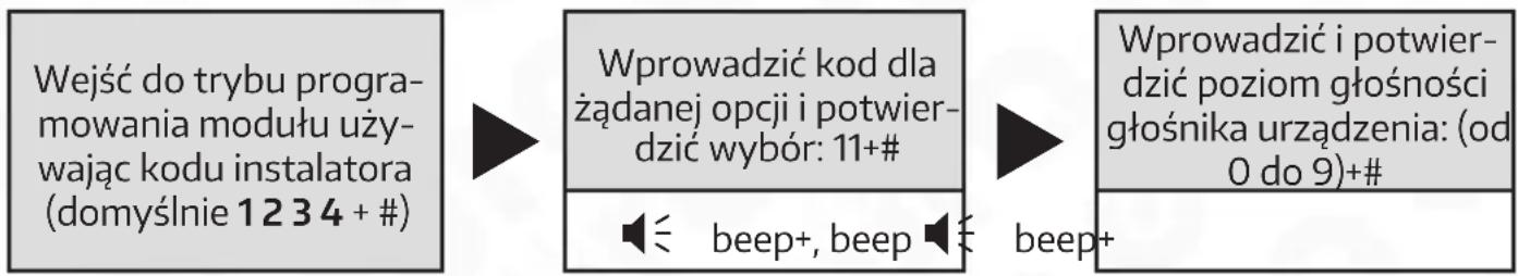 graph LR A["Wejść do trybu programowania modułu używając kodu instalatora (domyśnie 1234 + #)"] --> B["Wprowadzić kod dla żądanej opcji i potwier-dzić wybór: 11+#"] B --> C["Wprowadzić i potwier-dzić poziom głośności głośnika urządzenia: (od 0 do 9)+#"] C --> D["beep+, beep"] D --> E["beep+"]