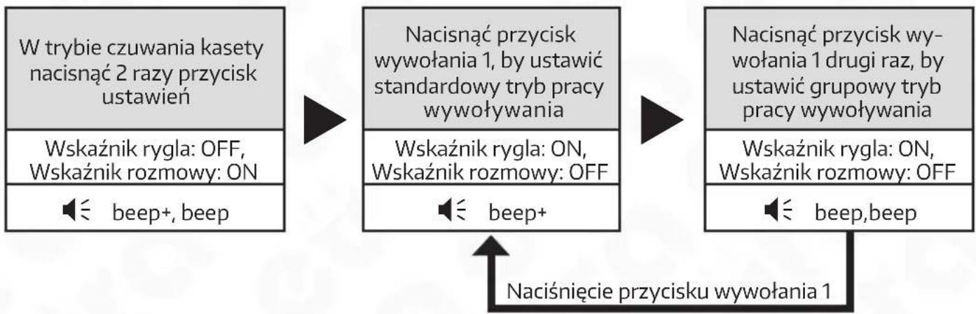 Eura VDA-91A5 - TRYB PRACY WYWOŁYWANIA KASETY - 1