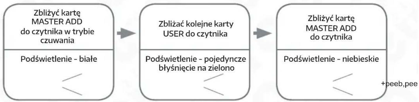 Eura VDA-72A5 - DODAWANIE KART UŻYTKOWNIKÓW - 1