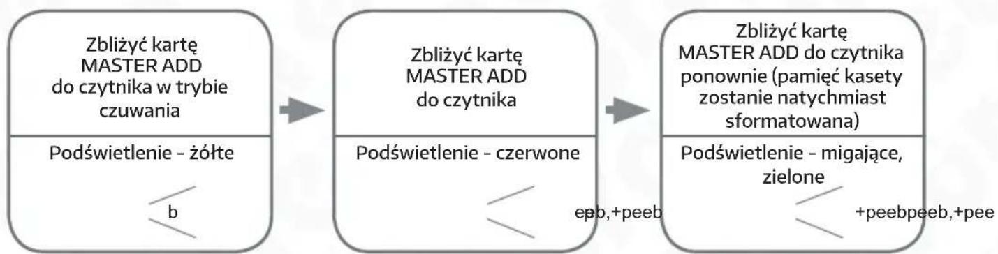 Eura VDA-72A5 - KASOWANIE WSZYSTKICH KART UŻYTKOWNIKÓW - 1