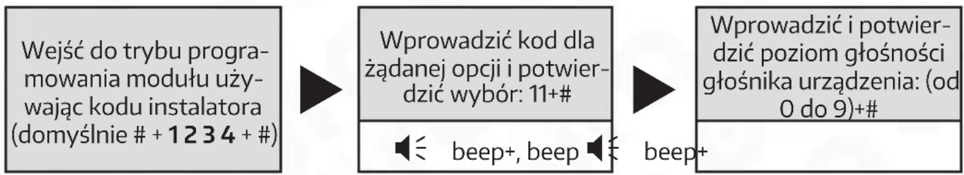 Eura VXA-64A5 - USTAWIENIA POZIOMU GŁOŚNOŚCI - 1