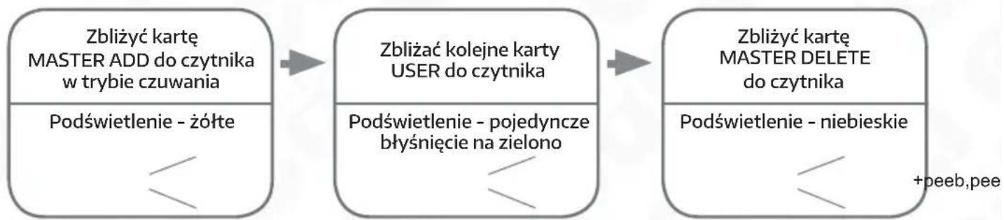 Eura VDA-71A5 - KASOWANIE POJEDYNCZYCH KART UŻYTKOWNIKÓW - 1