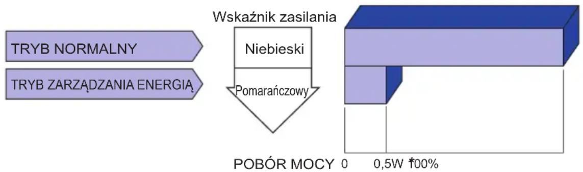IIYAMA ProLite XUB2294HSU-B1 - ■ Tryb Zarządzanie energią - 1