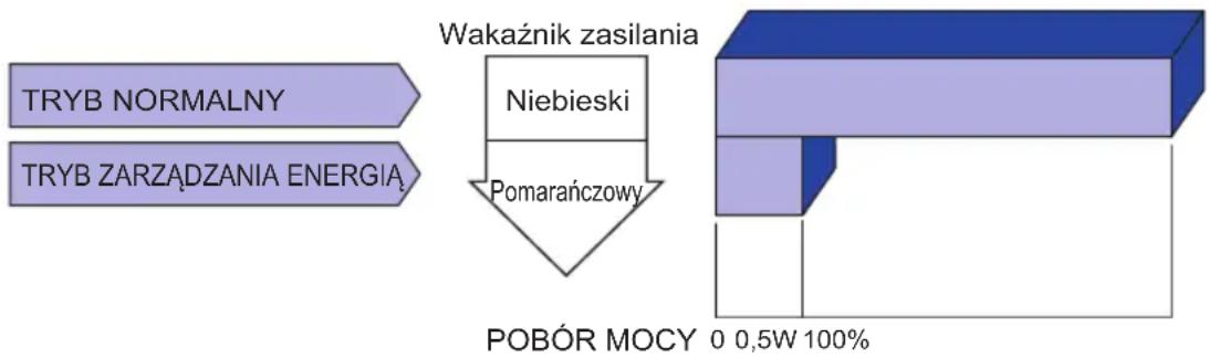 IIYAMA ProLite XUB2492HSU-B1 - ■ Tryb Zarządzanie energią - 1
