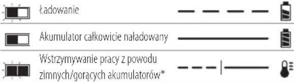 Ładowanie Akumulator całkowicie naładowany Wstrzymywanie pracy z powodu zimnych/gorących akumulatorów*