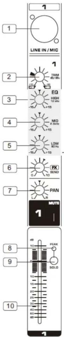 LINE IN / MIC 1 2 3 4 5 6 7 8 9 10 1 1 TRIM 60 dBu EQ HIGH 12 kHz MID 2.5kHz -15 +15 -15 -15 +15 LOW 80 Hz FX SEND PAN R MUTE 1 dB 10 PEAK SOLO 10 15 20 25 30 40 60 80