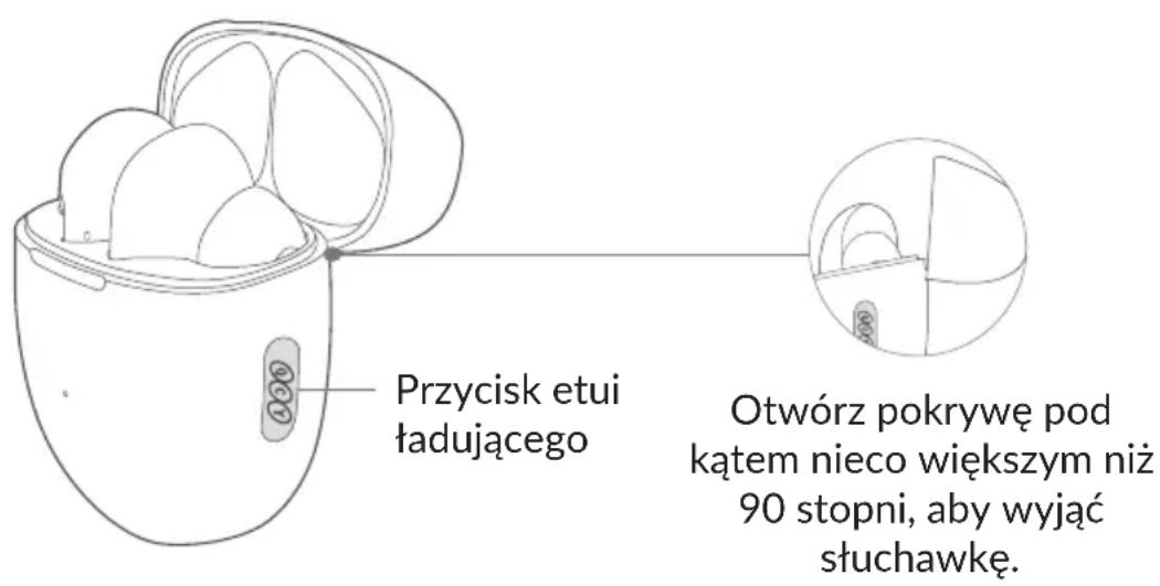 Przycisk etui ładującego Otwórz pokrywę pod kątem nieco większym niż 90 stopni, aby wyjąć słuchawkę.