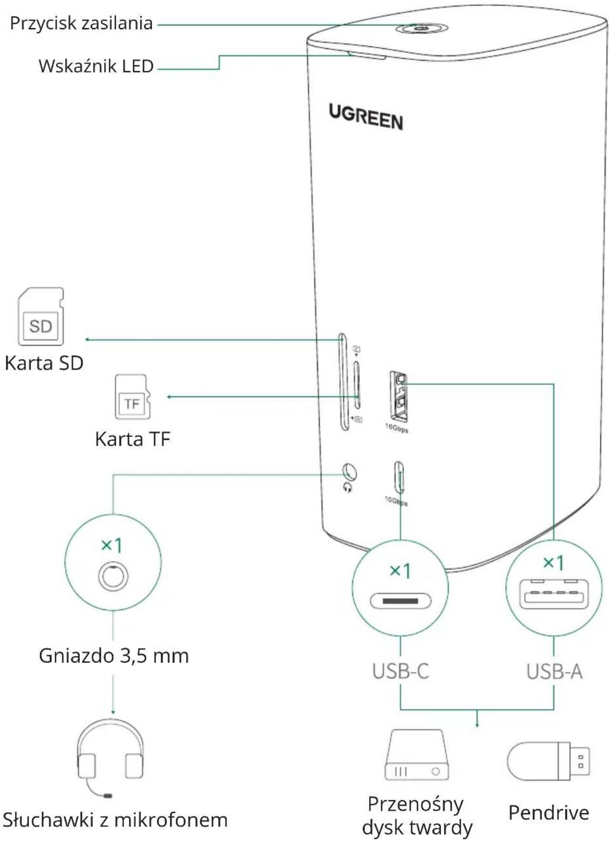 Przycisk zasilania Wskaźnik LED UGREEN SD Karta SD TF Karta TF ×1 Gniazdo 3,5 mm Słuchawki z mikrofonem USB-C USB-A ×1 Przenośny dysk twardy Pendrive