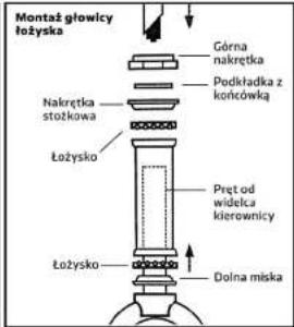 Montaż głowicy łożyska Górna nakrętka Podkładka z końcówką Nakrętka stożkowa Łożysko Pręt od widelca kierownicy Łożysko Dolna miska