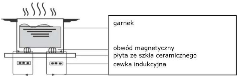 Lin LI-B47400 - Słowo na temat gotowania indukcyjnego - 1