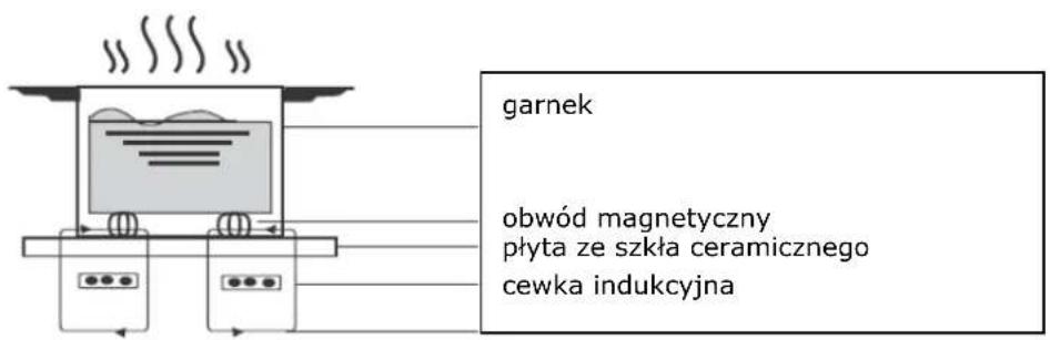 Lin LI-B47222 - Słowo na temat gotowania indukcyjnego - 1