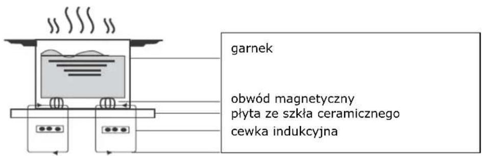 Lin LI-B57235 - Słowo na temat gotowania indukcyjnego - 1