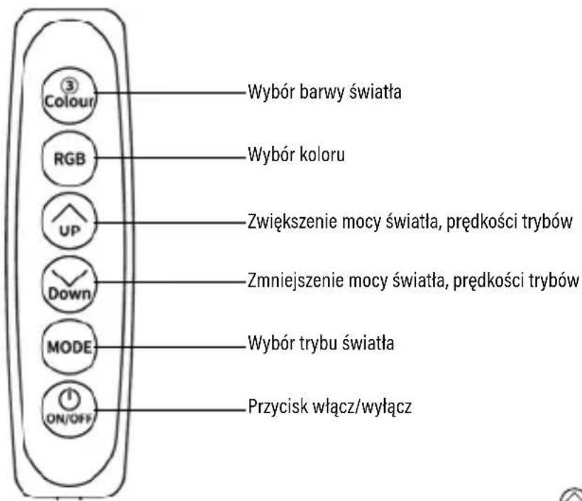 ③ Colour RGB UP Down MODE ON/OFF Wybór barwy światła Wybór koloru Zwiększenie mocy światła, prędkości trybów Zmniejszenie mocy światła, prędkości trybów Wybór trybu światła Przycisk włącz/wyłącz