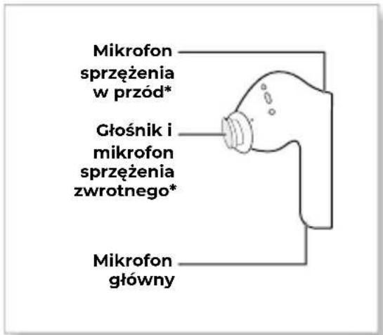 Mikrofon sprzężenia w przód* Głośnik i mikrofon sprzężenia zwrotnego* Mikrofon główny