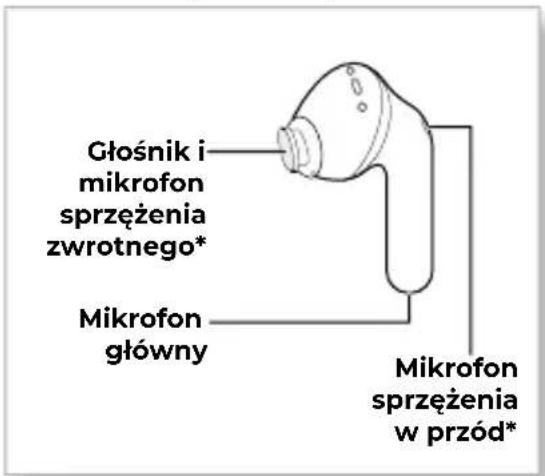 Głośnik i mikrofon sprzęenia zwrotnego* Mikrofon główny Mikrofon sprzęenia w przód*