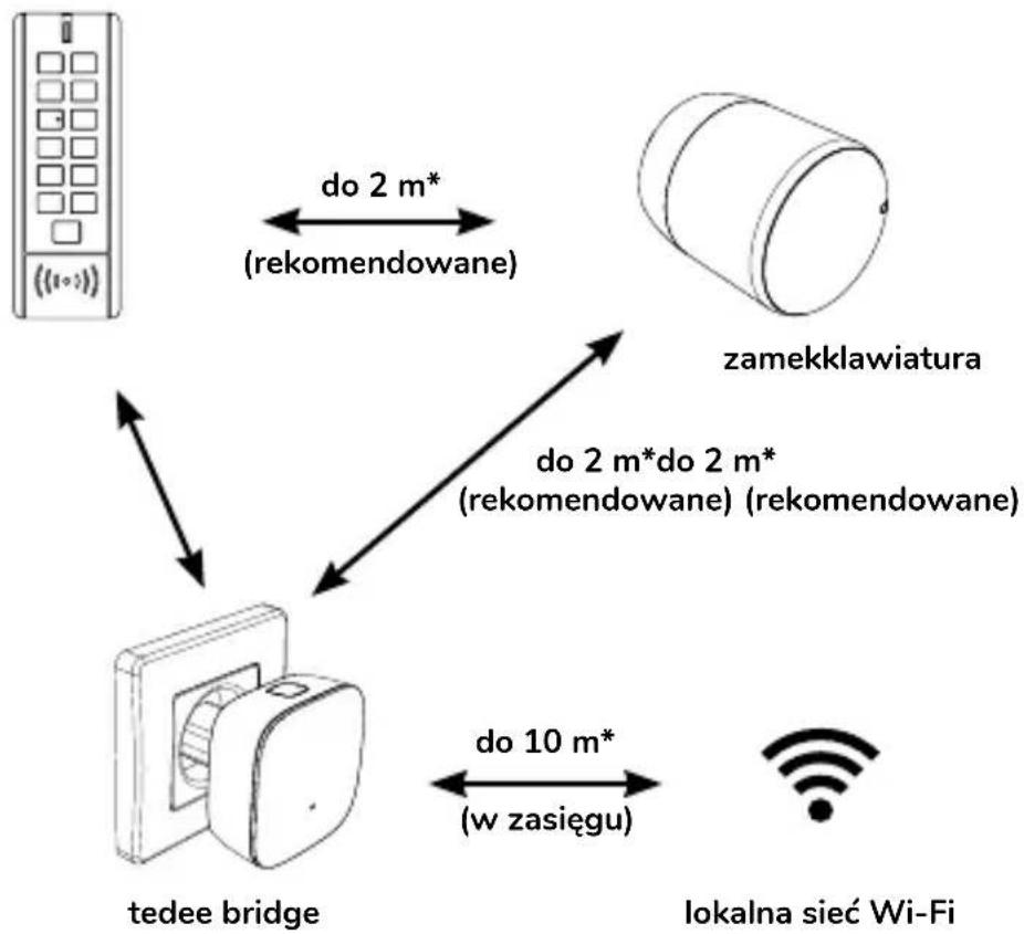 Tedee Keypad TKV1.0 - wymagania dotyczące odległości/zasięgu - 1
