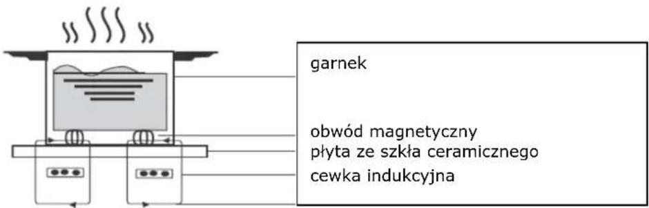 TCL TI28B2S1 - Słowo na temat gotowania indukcyjnego - 1