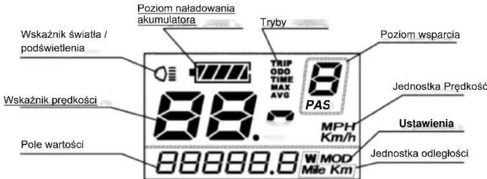 Wskaźnik światła / podświetlenia Wskaźnik prędkości Pole wartości Poziom naładowania akumulatora Tryby TRIP ODO TIME MAX AVG 88. 8 PAS MPH Km/h Jednostka Prędkości Ustawienia Jednostka odległości W MOD Mile Km