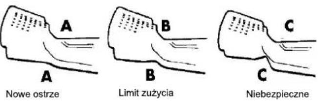 A Nowe ostrze B Limit zużycia C Niebezpieczne